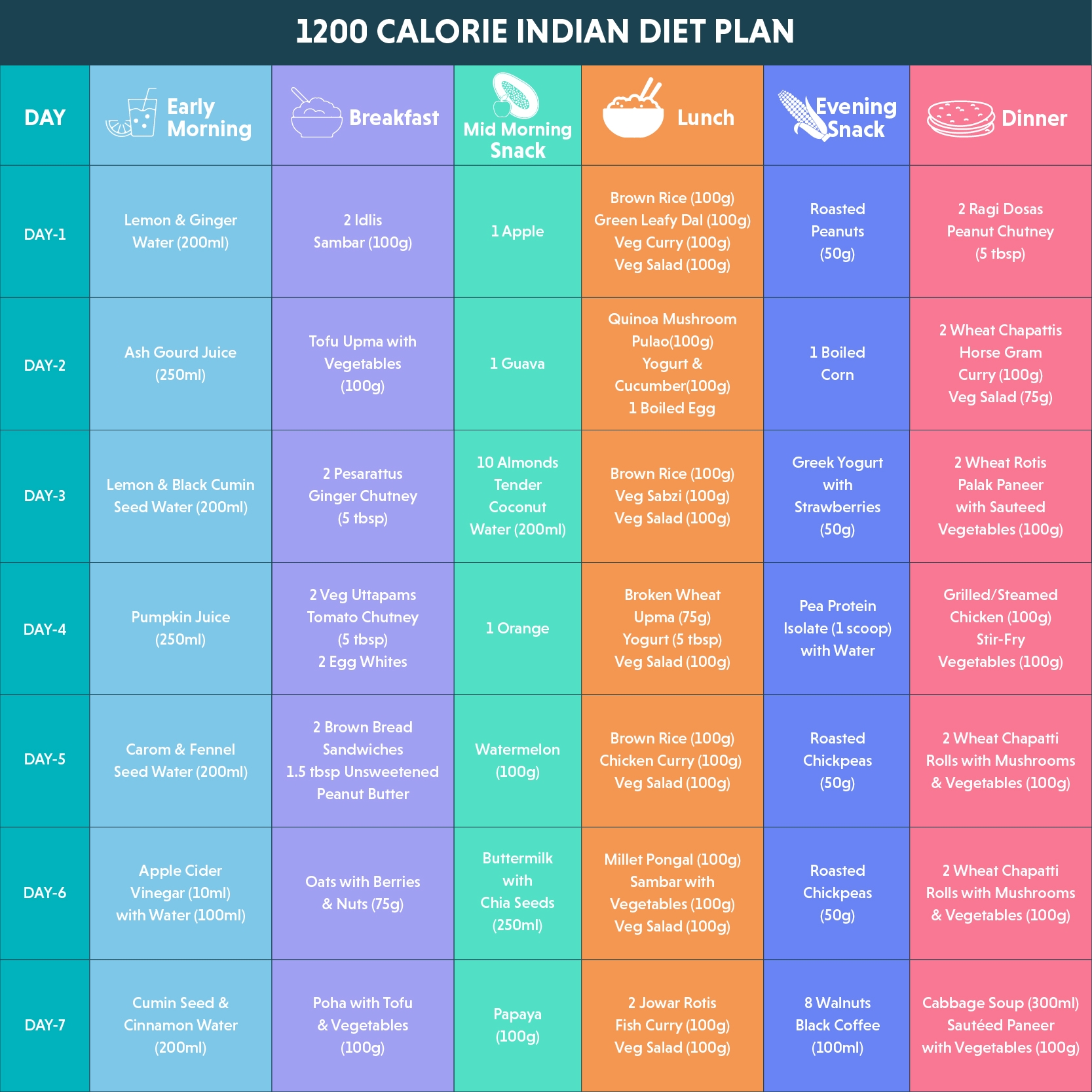 1200 Calorie Indian Diet Plan For Weight Loss 7 Days Menu