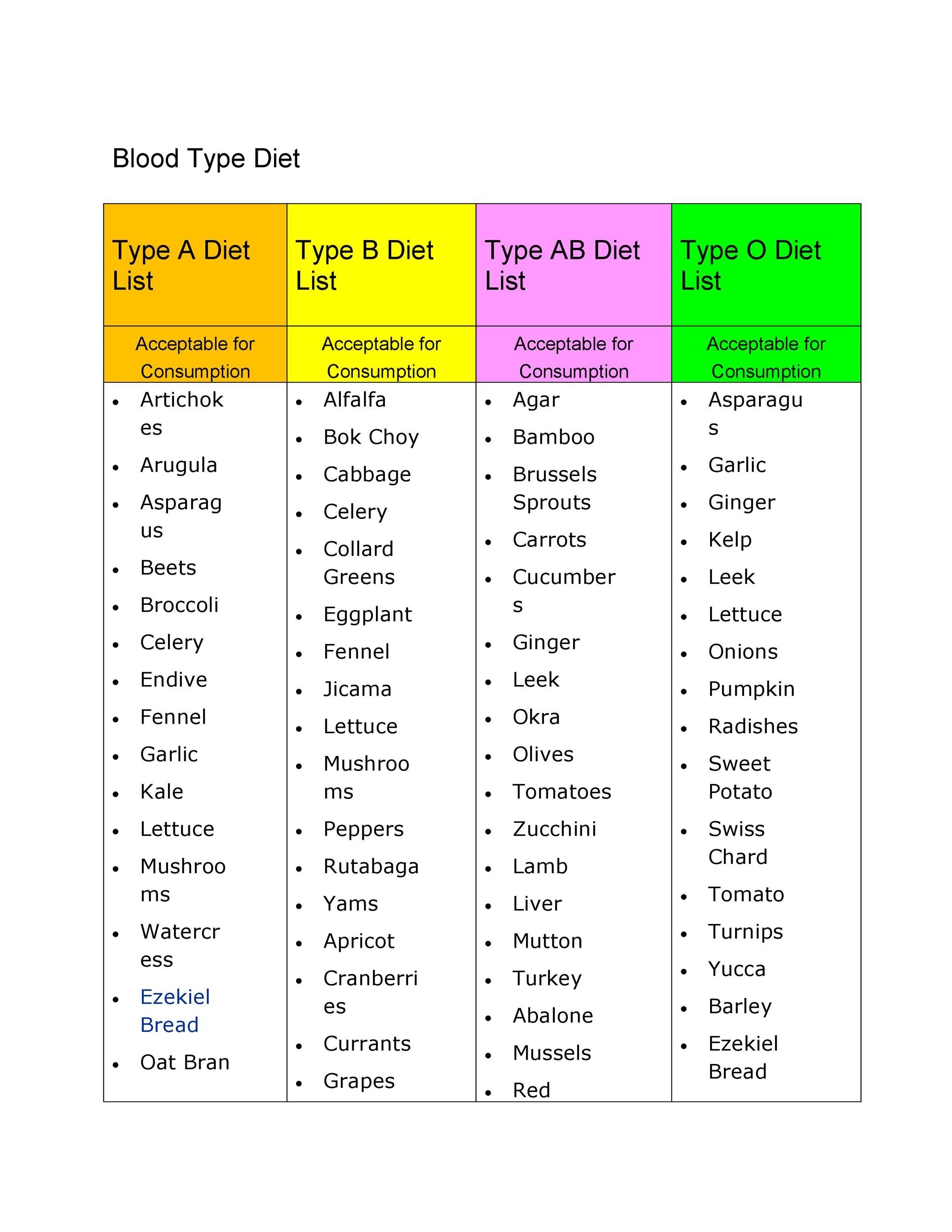 30 Blood Type Diet Charts Printable Tables TemplateLab