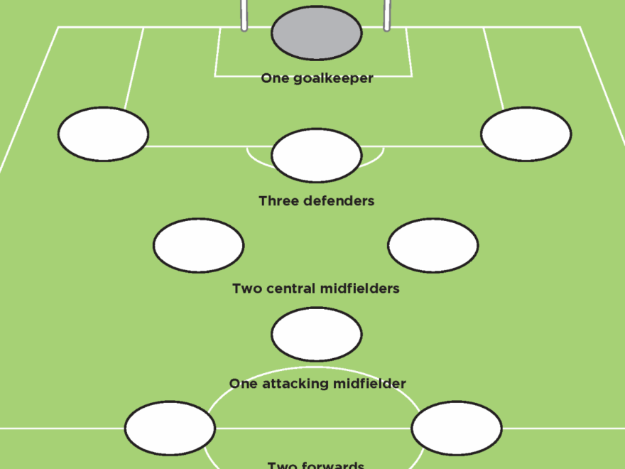 9 a side Formation 3 2 1 2 Soccer Football Formations Soccer Coach Weekly