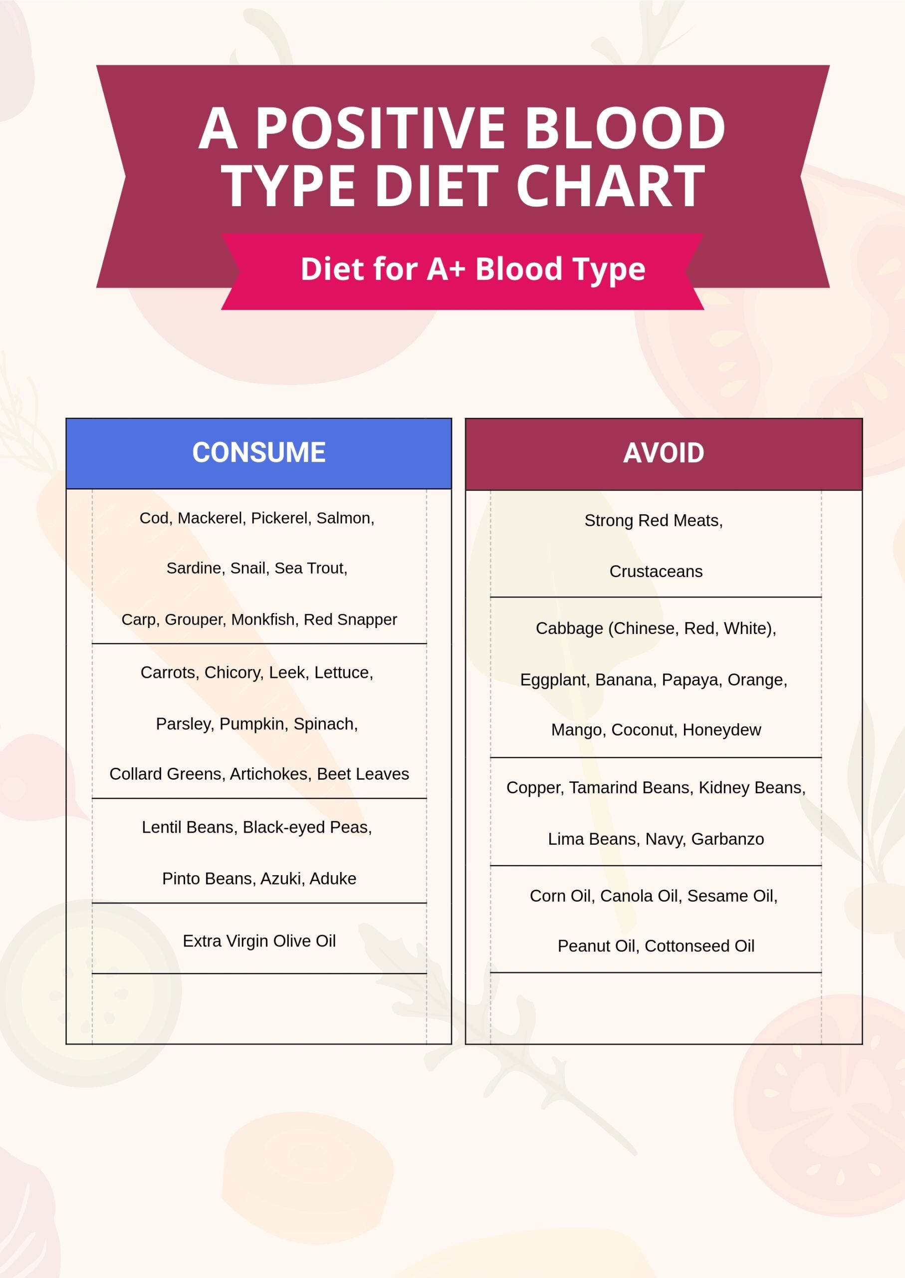 A Positive Blood Type Diet Chart In Illustrator PDF Download Template