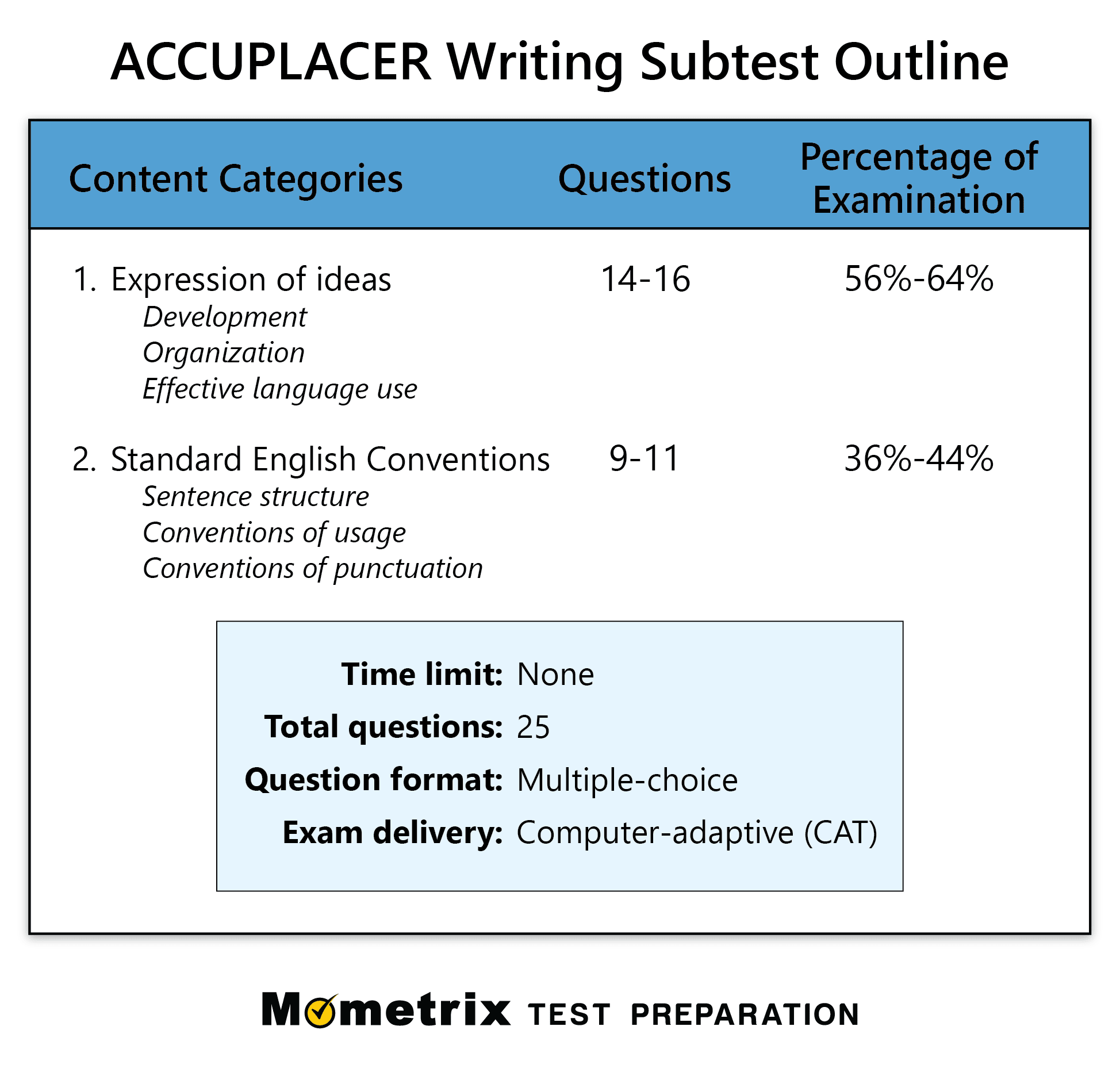 ACCUPLACER Writing Practice Test updated 2025 