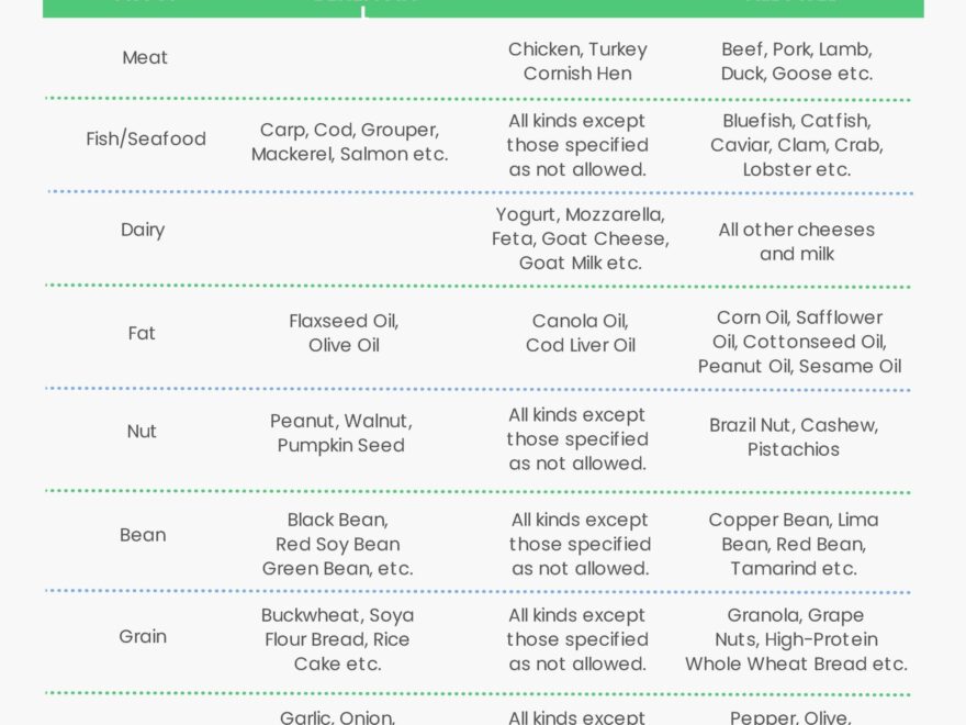 Blood Type A Diet Chart In PDF Download Template