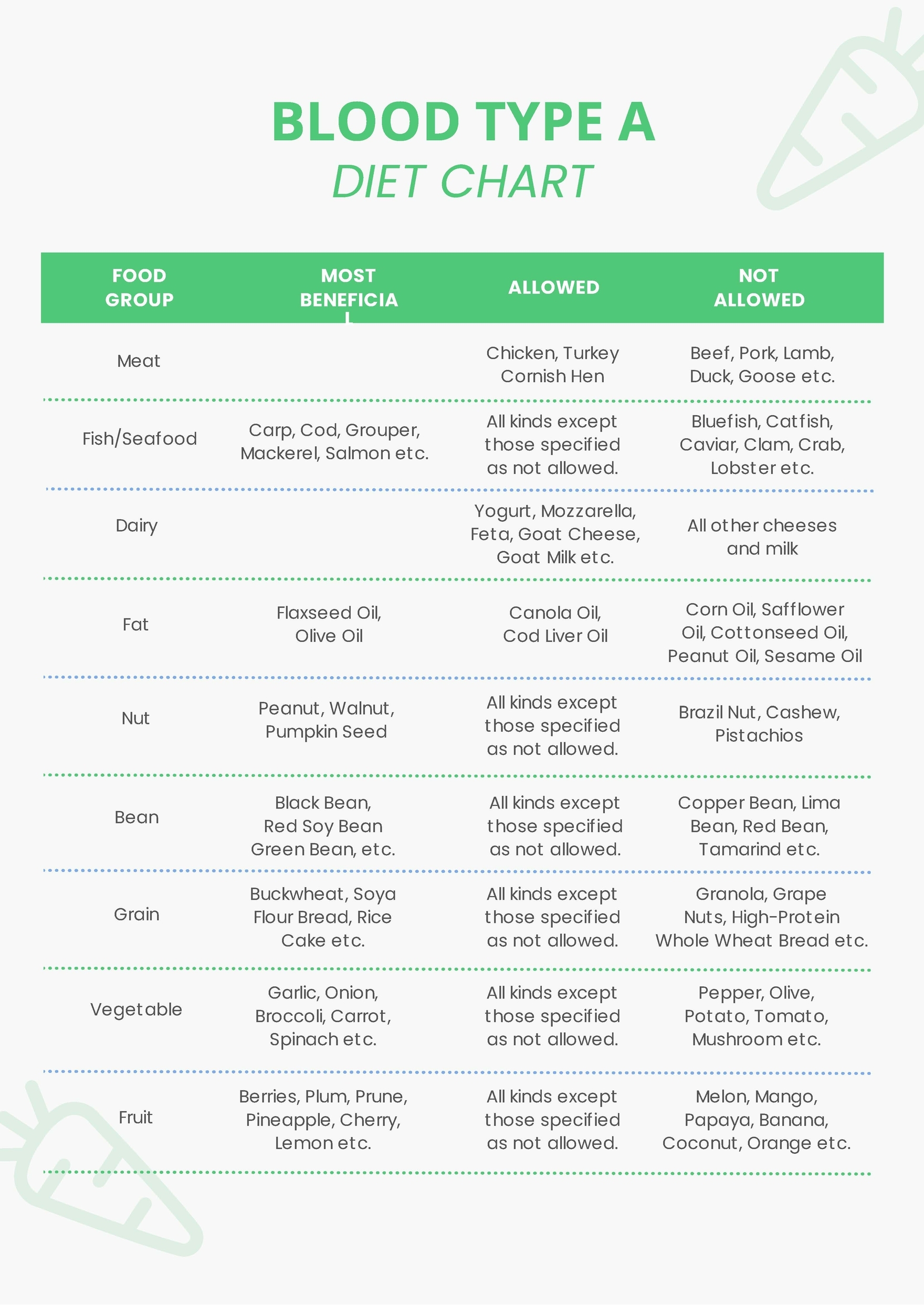 Blood Type A Diet Chart In PDF Download Template
