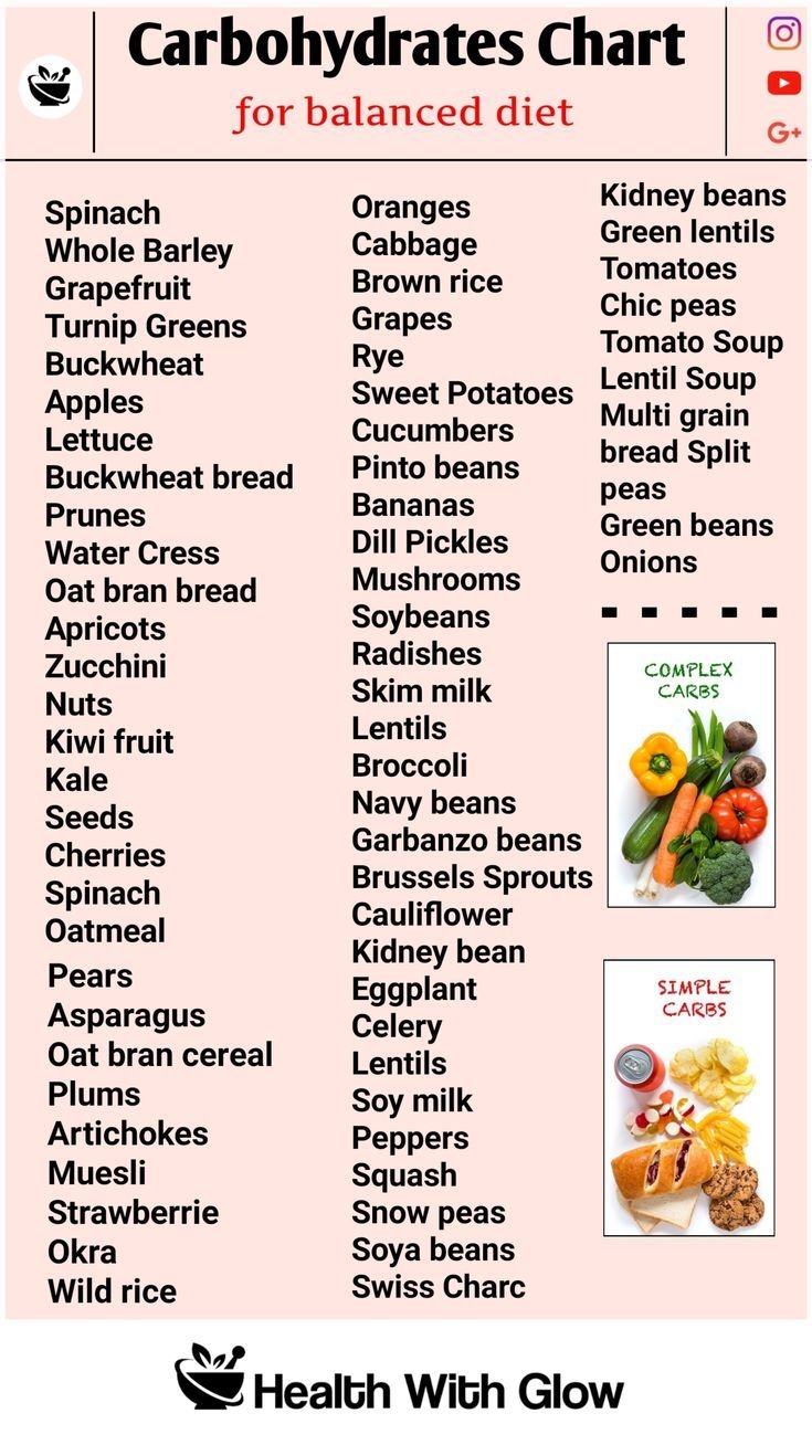 Carbohydrate Chart For Balanced Diet