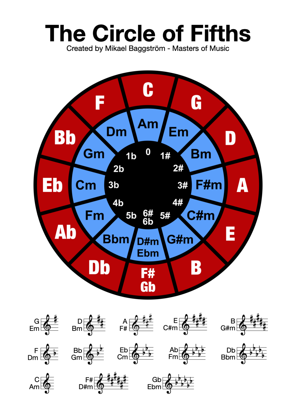 Circle Of Fifths Free Chart Professional Composers