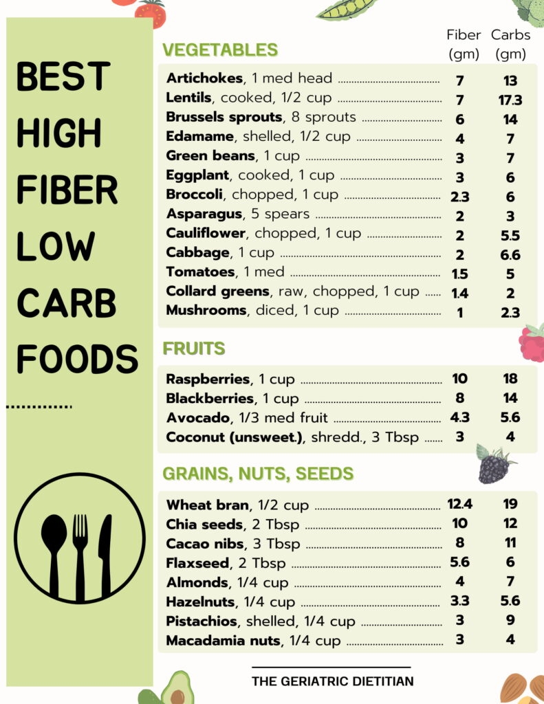 Printable List Of Good And Bad Carbs