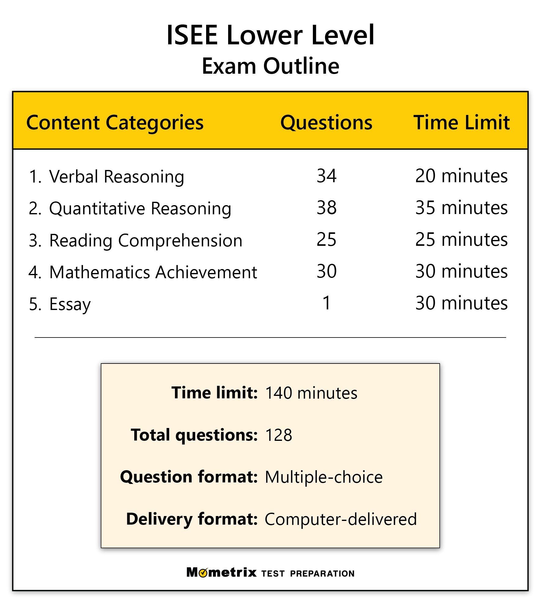 Free ISEE Lower Level Practice Test updated 2025 