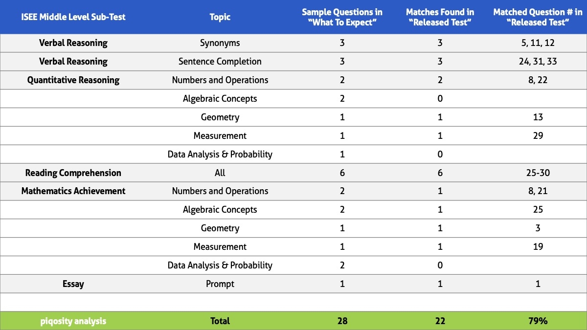 Free Retired ISEE Test Practice Questions Piqosity Adaptive Learning Student Management App