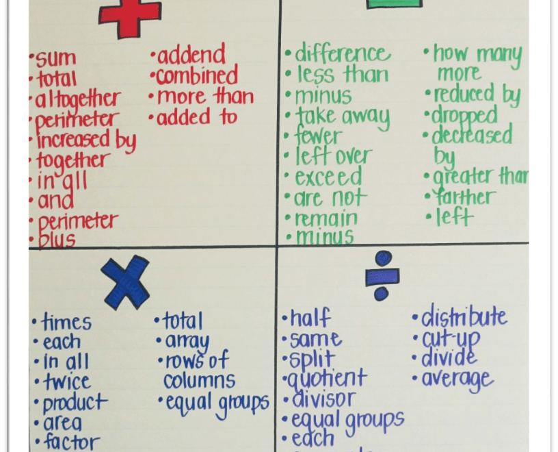 No More Keywords For Math Word Problems The Routty Math Teacher