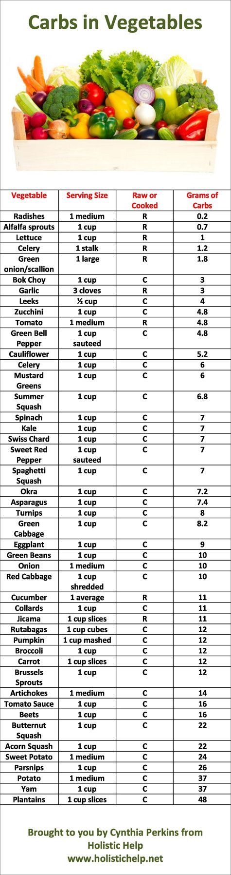 Pin By Nancy Swain On Good Carbs Bad Carbs Carbs In Vegetables Carbohydrate Diet Low Carb Diet