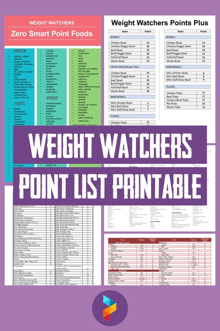 Weight Watchers Points List 2025 Printable