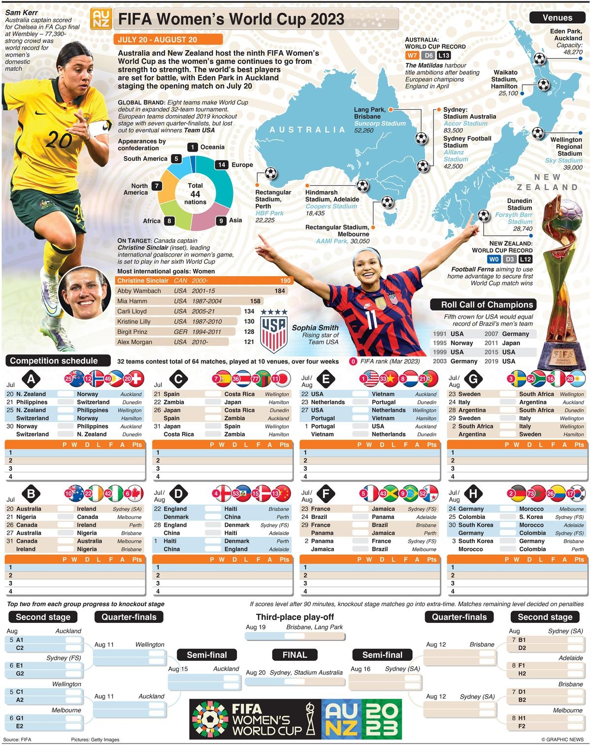 What Is The Prize Money For Winning The FIFA Women s World Cup Sportstar